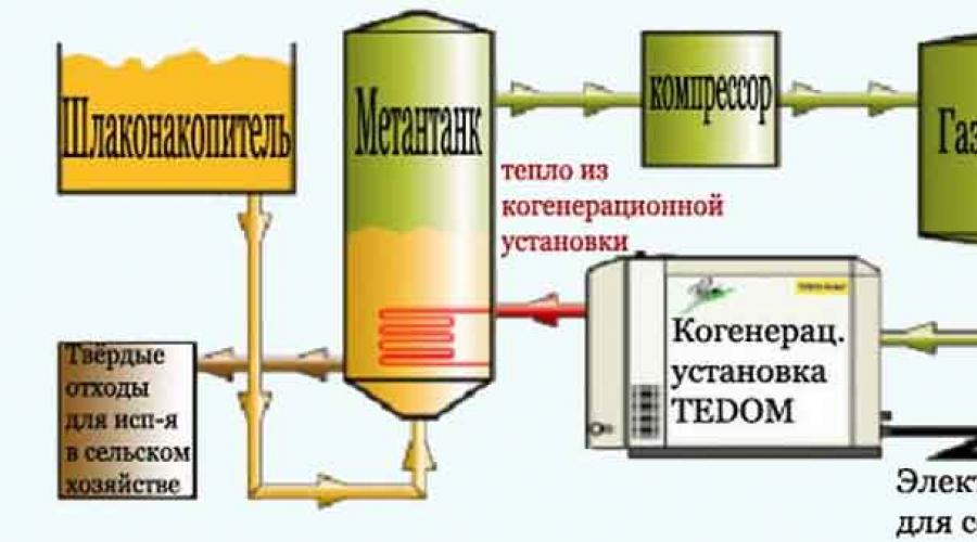 Биогазовые установки. Производство биогаза. Биогазовая установка своими руками Биогазовая установка на 50 кубов характеристика