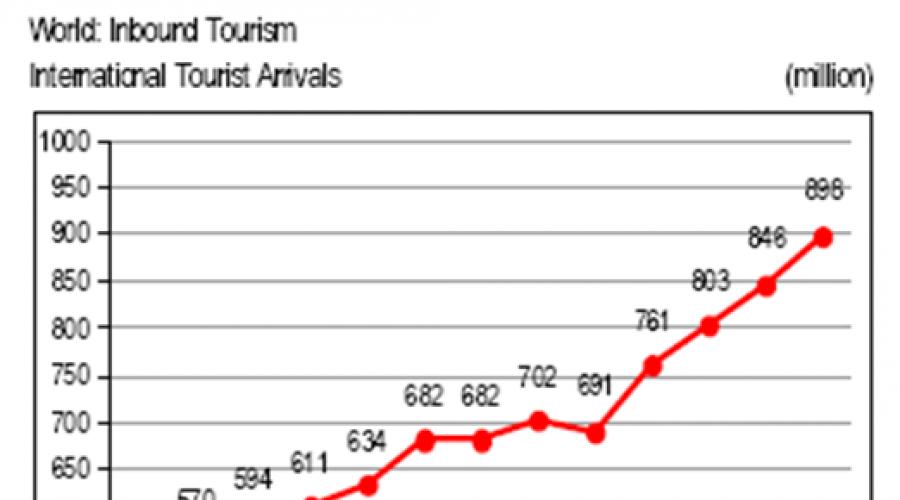 Основные тенденции развития международного туризма. Виды и тенденции развития туризма Направления развития международного туризма