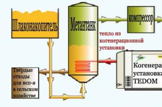 Биогазовые установки. Производство биогаза. Биогазовая установка своими руками Биогазовая установка на 50 кубов характеристика