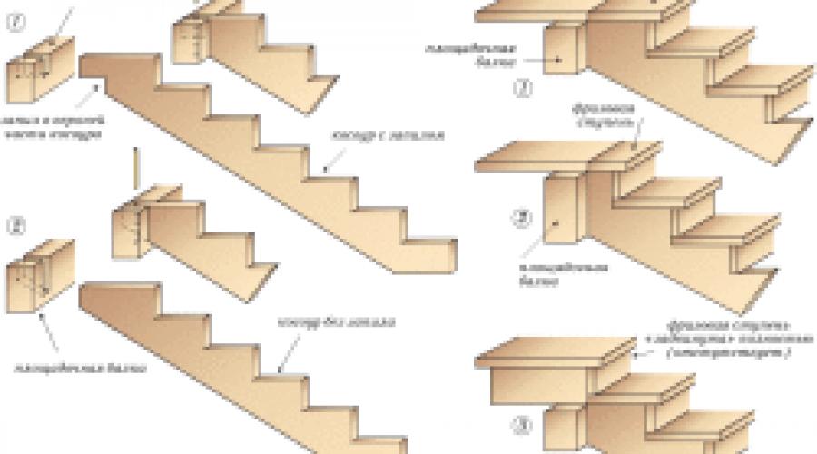 Лестничные косоуры: что это такое и какие бывают? Как делают лестницы на косоурах Расчет ступеней на лестничном косоуре