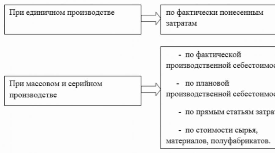 Прямых понесенных затрат. Инвентаризация незавершенного производства проводки. Фактически понесенные затраты. Незавершенное производство относят к. Учет и оценка незавершенного производства.