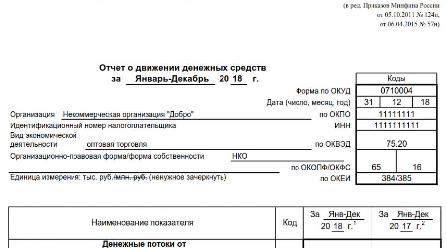 Образец 1 приложения форма 2. Формы бухгалтерской отчетности. Отчет о финансовых результатах: пример заполнения