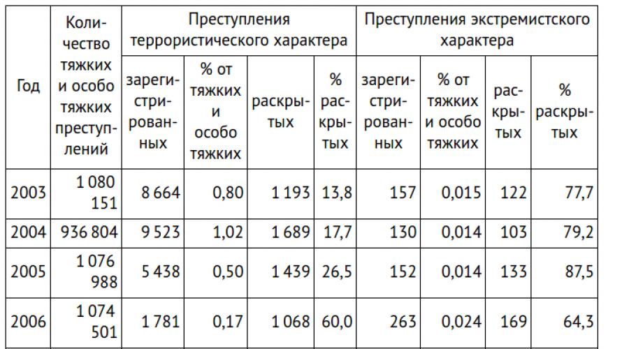 Сколько умерло людей от терроризма. Официальная статистика терроризма в россии и тенденции. Правда ли, что за большинством терактов стоит «Исламское государство»