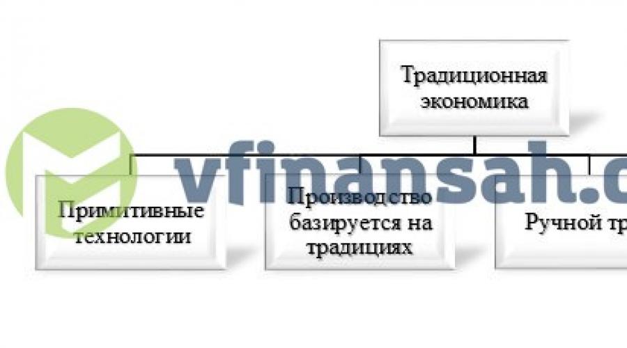 Способ принятия экономических решений в рыночной экономике. Способы принятия экономических решений. Влияние государства и религии