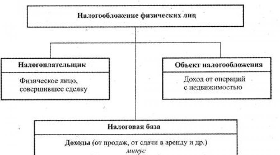 Какие налоги нужно платить при сделках с недвижимостью. Налогообложение сделок с недвижимостью Налог по сделкам с недвижимостью