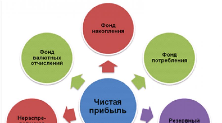 Распределение прибыли картинки