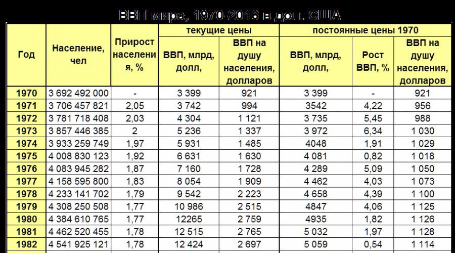 Ввп россии. Ввп россии по годам Объем ввп росстат